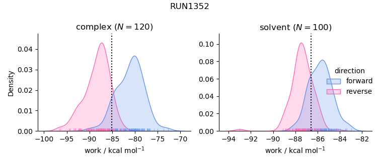 work distributions