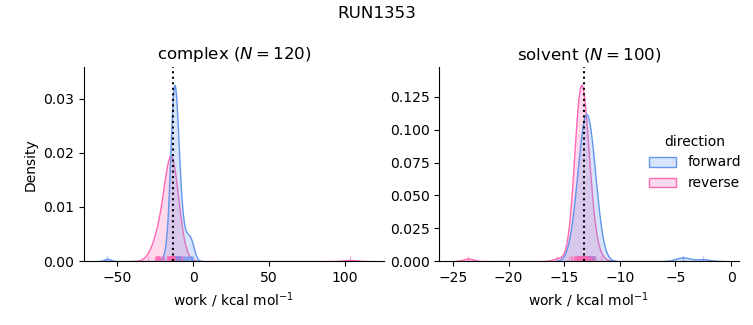 work distributions