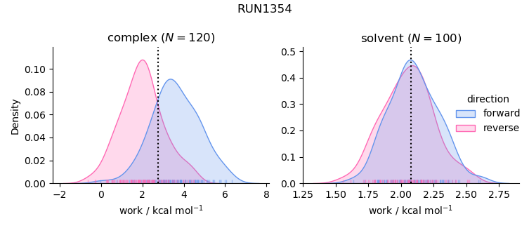 work distributions