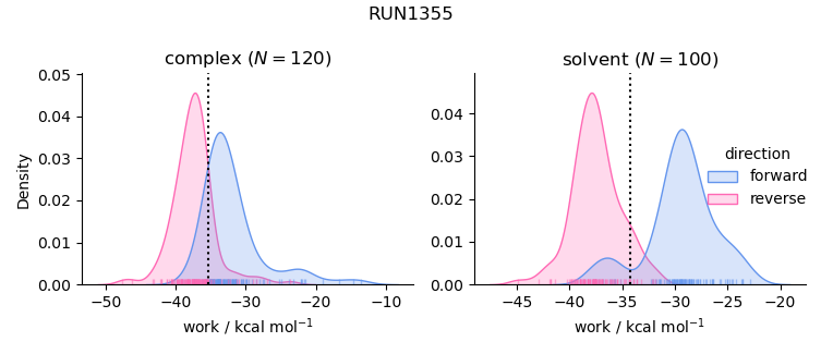 work distributions