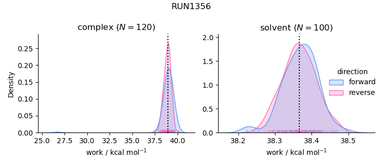 work distributions