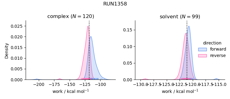 work distributions