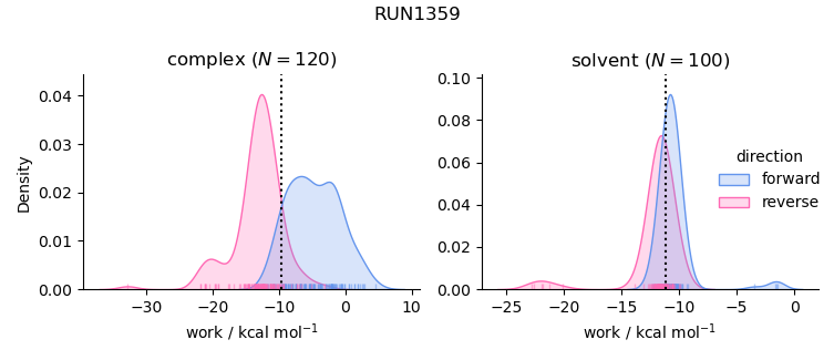 work distributions