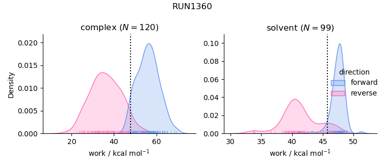 work distributions