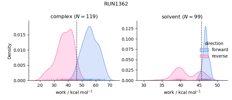 work distributions