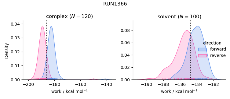 work distributions