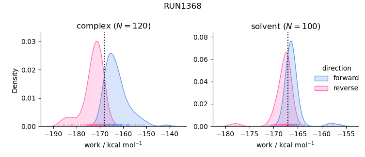 work distributions