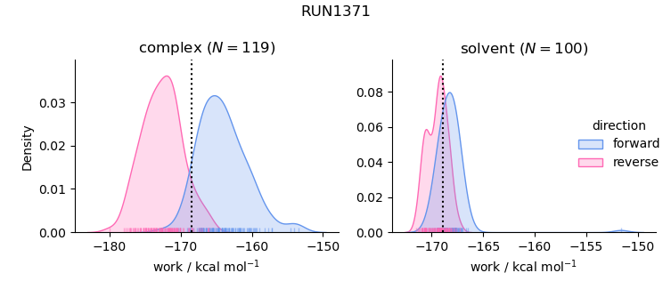 work distributions