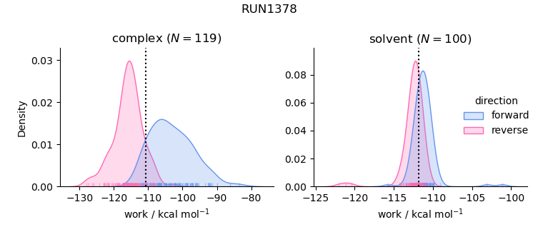 work distributions