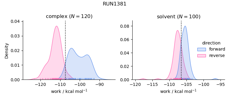 work distributions