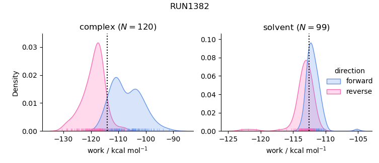 work distributions