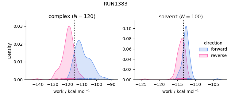 work distributions