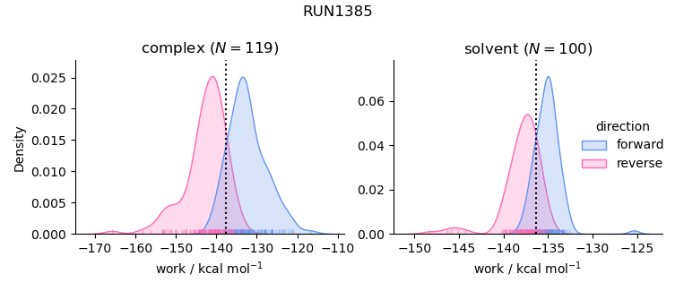 work distributions