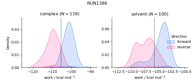 work distributions