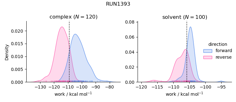 work distributions