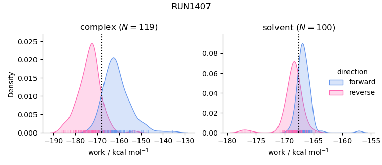 work distributions