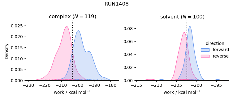 work distributions