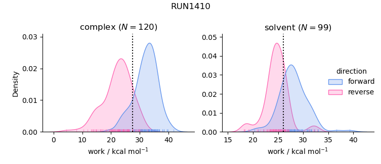 work distributions