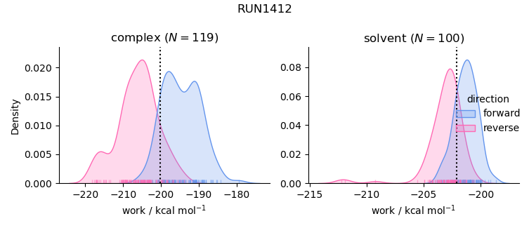 work distributions