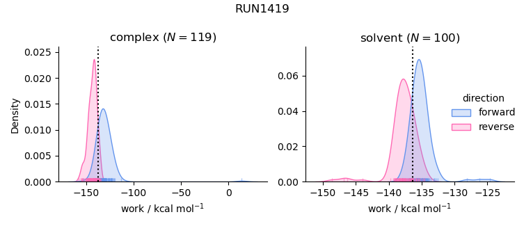 work distributions