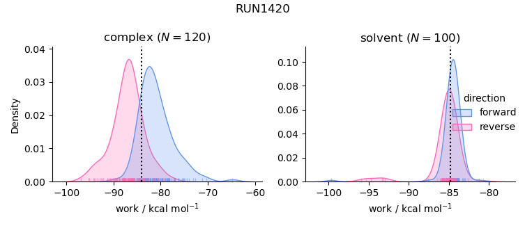 work distributions