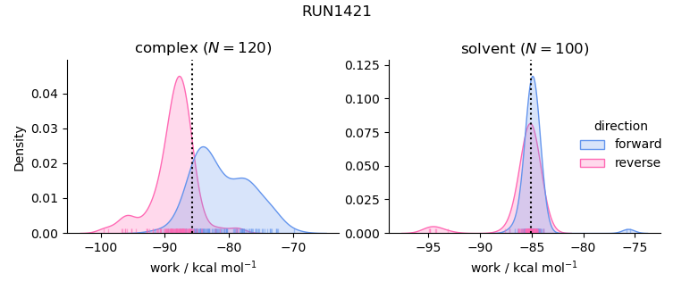 work distributions