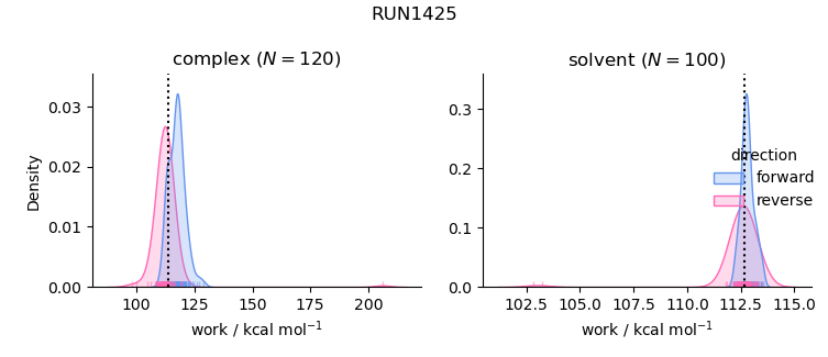 work distributions