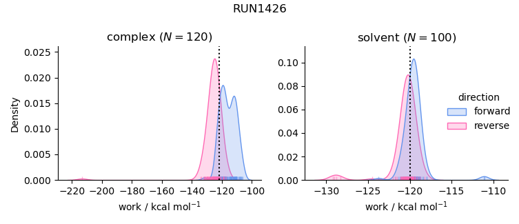 work distributions