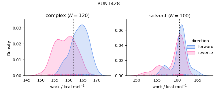 work distributions