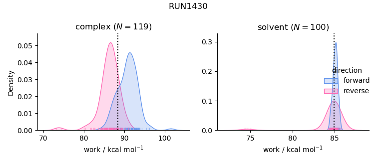 work distributions