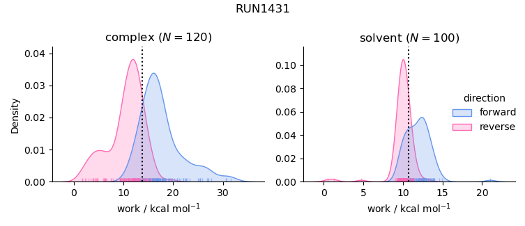 work distributions