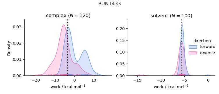 work distributions