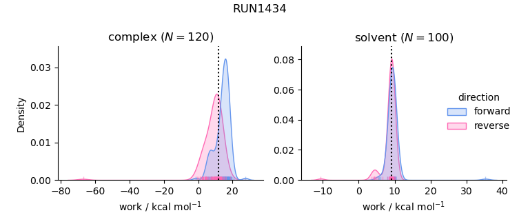 work distributions