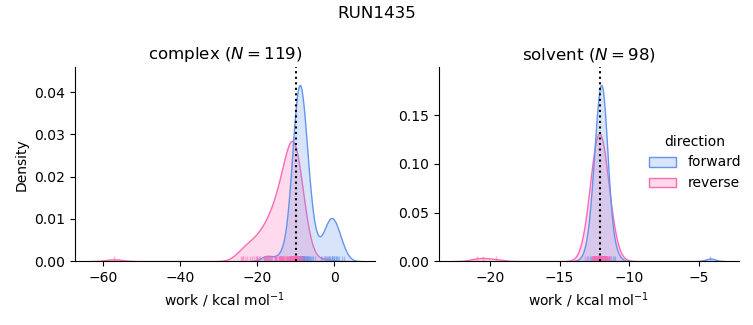 work distributions