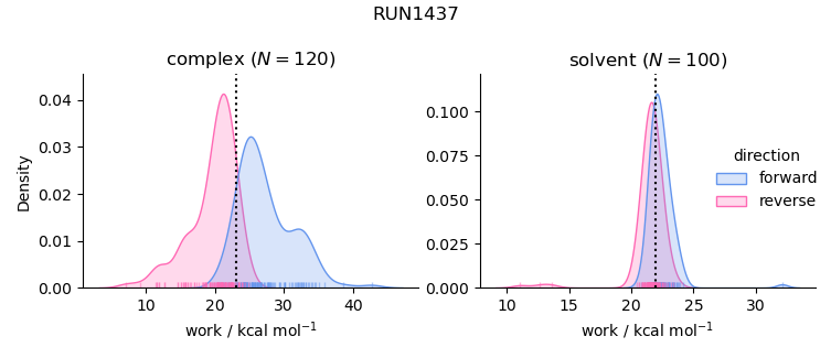 work distributions