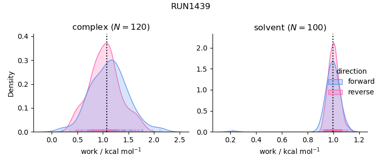 work distributions