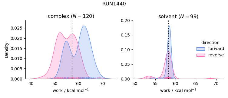 work distributions