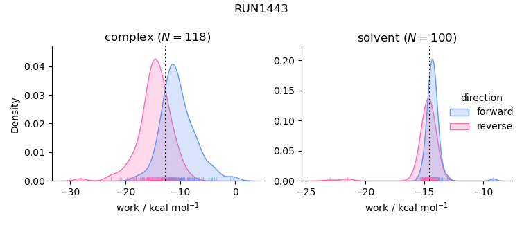 work distributions