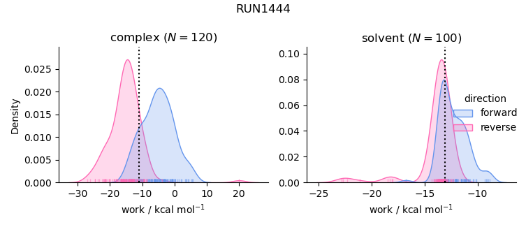 work distributions