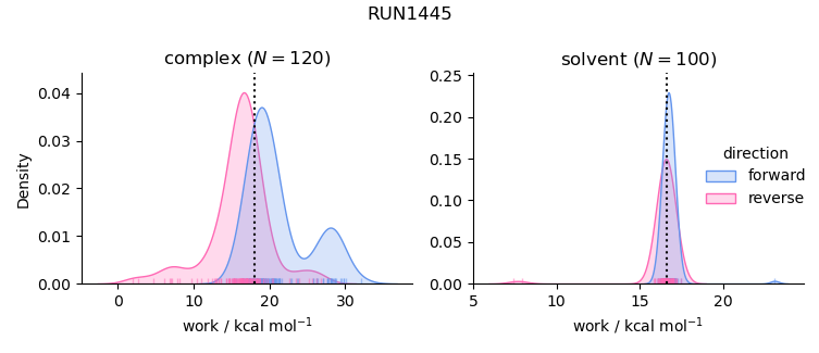 work distributions