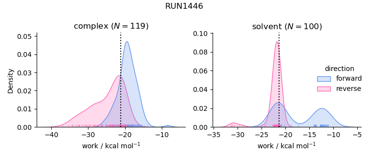 work distributions