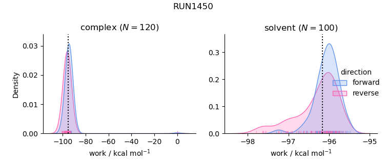 work distributions