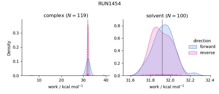 work distributions