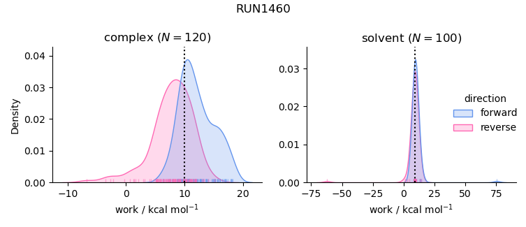 work distributions