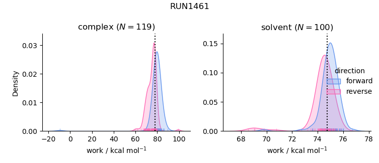 work distributions