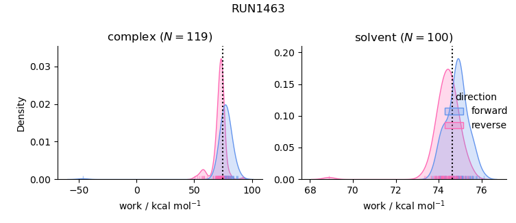 work distributions