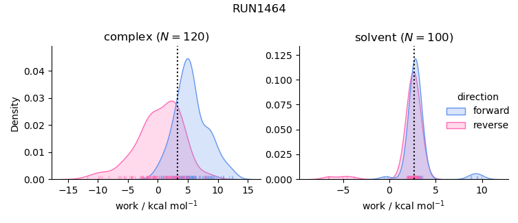 work distributions