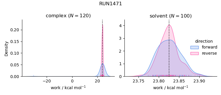 work distributions