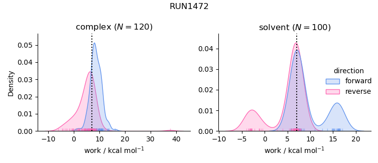 work distributions