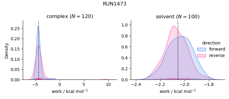 work distributions